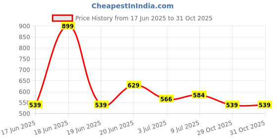 myntra.com Allen Solly Men Typography Printed Round Neck Cotton T-shirt allen solly Price History Graph from 17 Jun 2025 to 29 Oct 2025