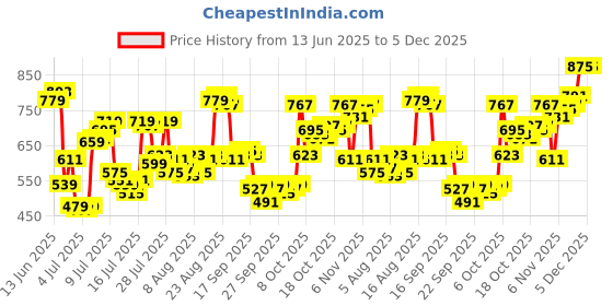 myntra.com Allen Solly Men Typography Printed Round Neck Cotton T-shirt allen solly Price History Graph from 13 Jun 2025 to 4 Dec 2025