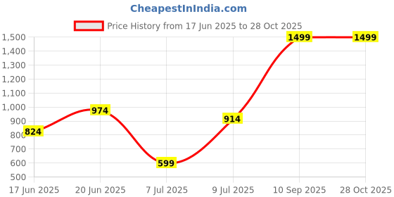 myntra.com Allen Solly Men Typography Printed Round Neck Cotton T-shirt allen solly Price History Graph from 17 Jun 2025 to 27 Oct 2025