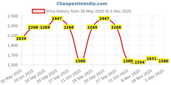 myntra.com Allen Solly Men Ultra Mid-Rise Slim Fit Regular Trousers allen solly Price History Graph from 30 May 2025 to 5 Dec 2025