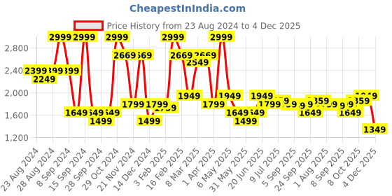 myntra.com Allen Solly Men Ultra Mid-Rise Slim Fit Trousers allen solly Price History Graph from 23 Aug 2024 to 4 Dec 2025