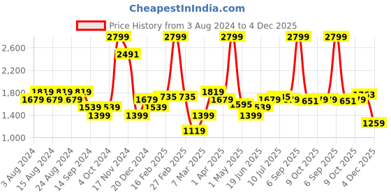 myntra.com Allen Solly Men Ultra Slim Fit Chinos Trousers allen solly Price History Graph from 3 Aug 2024 to 4 Dec 2025