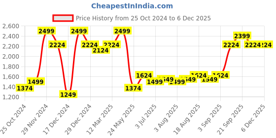 myntra.com Allen Solly Men Ultra Slim Fit Formal Trousers allen solly Price History Graph from 25 Oct 2024 to 5 Dec 2025