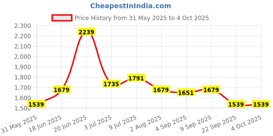myntra.com Allen Solly Men Ultra Slim Fit Mid-Rise Flat-Front Trouser allen solly Price History Graph from 31 May 2025 to 4 Oct 2025