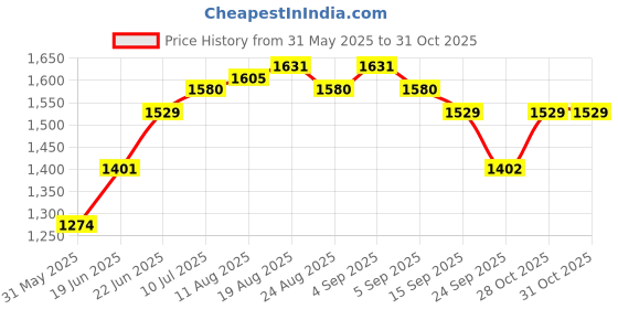 myntra.com Allen Solly Men Ultra Slim Fit Mid Rise Trousers allen solly Price History Graph from 31 May 2025 to 31 Oct 2025