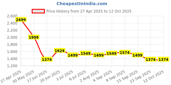 myntra.com Allen Solly Men Ultra Slim Fit Trousers allen solly Price History Graph from 27 Apr 2025 to 11 Oct 2025