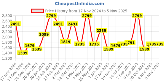 myntra.com Allen Solly Men Vertical Striped Cotton Slim Fit Formal Shirt allen solly Price History Graph from 17 Nov 2024 to 4 Nov 2025