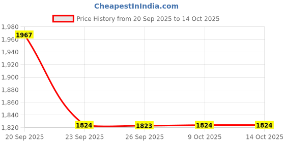 myntra.com Allen Solly Men Vertical Striped Cuban Collar Casual Shirt allen solly Price History Graph from 20 Sep 2025 to 14 Oct 2025