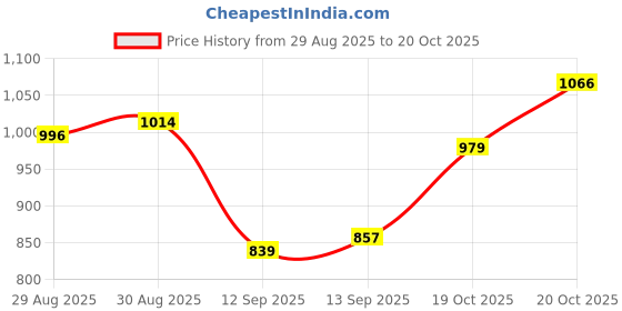 myntra.com Allen Solly Men Vertical Striped Spread Collar Pure Cotton Casual Shirt allen solly Price History Graph from 29 Aug 2025 to 20 Oct 2025