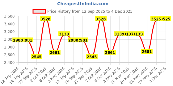 myntra.com Allen Solly Men Vertical Striped Spread Collar Pure Cotton Formal Shirt allen solly Price History Graph from 12 Sep 2025 to 4 Dec 2025