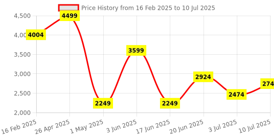 myntra.com Allen Solly Men Washed Open Front Jacket allen solly Price History Graph from 16 Feb 2025 to 10 Jul 2025