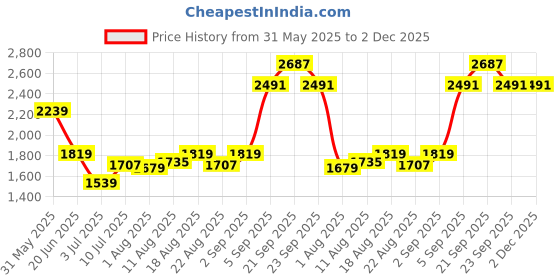 myntra.com Allen Solly Men Whiskers and Chevrons Slim Fit Light Fade Jeans allen solly Price History Graph from 31 May 2025 to 1 Dec 2025