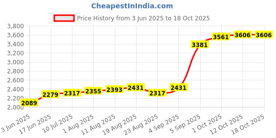 myntra.com Allen Solly Men Whiskers and Chevrons Slim Fit Mid-Rise Light Fade Jeans allen solly Price History Graph from 3 Jun 2025 to 18 Oct 2025
