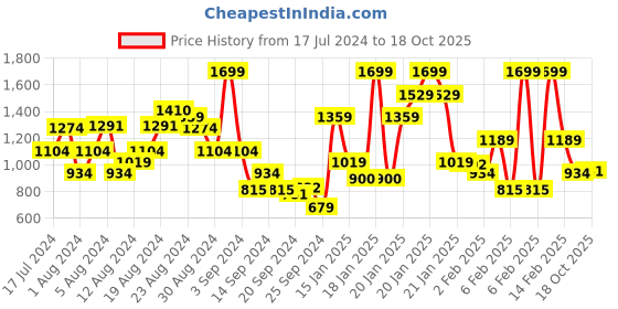 myntra.com Allen Solly Men White & Blue Printed Pure Cotton Polo Collar T-shirt allen solly Price History Graph from 17 Jul 2024 to 18 Oct 2025