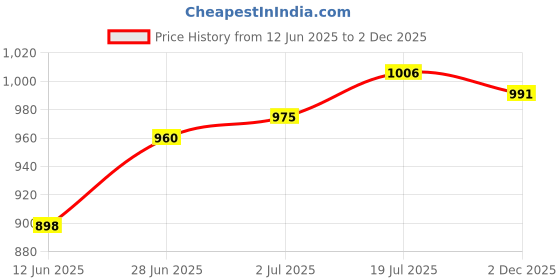 myntra.com Allen Solly Men White & Blue Slim Fit Printed Casual Shirt allen solly Price History Graph from 12 Jun 2025 to 2 Dec 2025