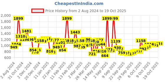 myntra.com Allen Solly Men White Cotton Sweatshirt allen solly Price History Graph from 2 Aug 2024 to 16 Oct 2025