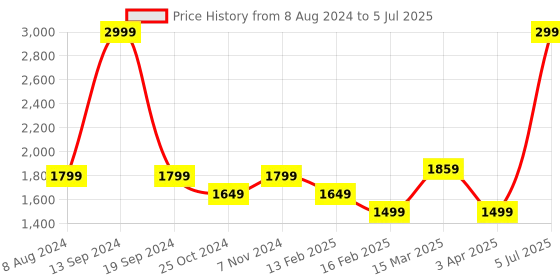myntra.com Allen Solly Men White Front-Open allen solly Price History Graph from 8 Aug 2024 to 5 Jul 2025