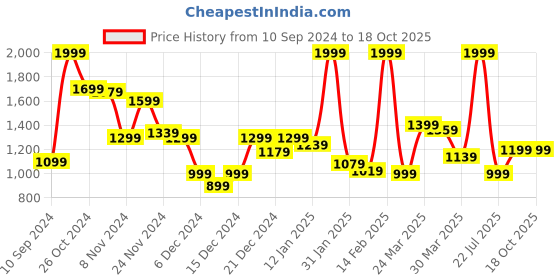 myntra.com Allen Solly Men White Hooded Knitted Sweatshirt allen solly Price History Graph from 10 Sep 2024 to 18 Oct 2025