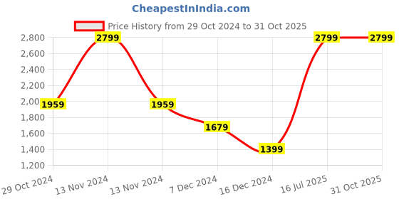 myntra.com Allen Solly Men White Slim Fit Windowpane Checked Formal Shirt allen solly Price History Graph from 29 Oct 2024 to 30 Oct 2025