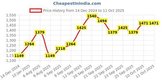 myntra.com Allen Solly Men White Solid Sweater Vest allen solly Price History Graph from 14 Dec 2024 to 11 Oct 2025