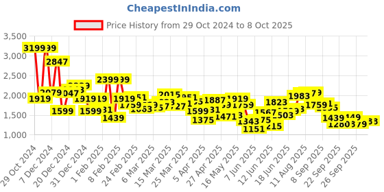 myntra.com Allen Solly Men Woollen Pullover allen solly Price History Graph from 29 Oct 2024 to 7 Oct 2025