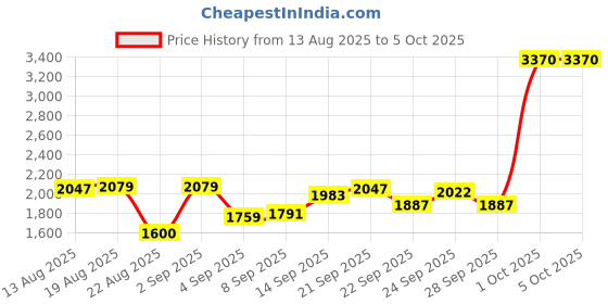 myntra.com Allen Solly Men Woollen Pullover Sweaters allen solly Price History Graph from 13 Aug 2025 to 4 Oct 2025