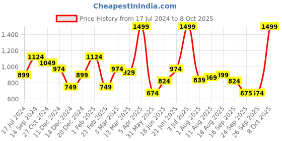 myntra.com Allen Solly Men Woven Design Broad Tie allen solly Price History Graph from 17 Jul 2024 to 8 Oct 2025