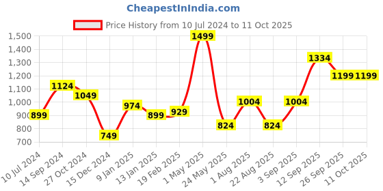 myntra.com Allen Solly Men Woven Design Broad Tie allen solly Price History Graph from 10 Jul 2024 to 11 Oct 2025