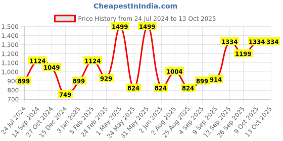myntra.com Allen Solly Men Woven Design Broad Tie allen solly Price History Graph from 24 Jul 2024 to 12 Oct 2025