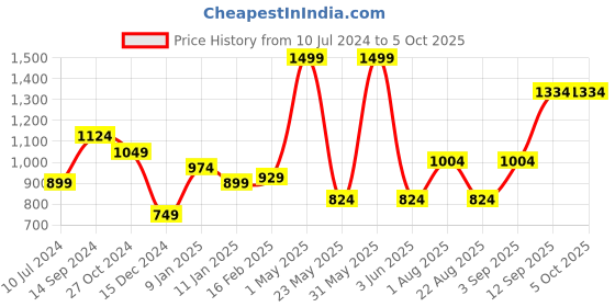 myntra.com Allen Solly Men Woven Design Broad Tie allen solly Price History Graph from 10 Jul 2024 to 4 Oct 2025
