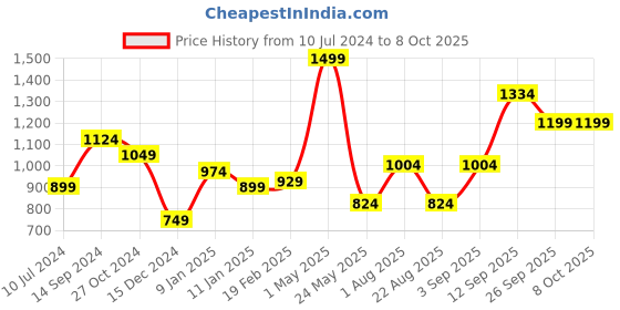myntra.com Allen Solly Men Woven Design Broad Tie allen solly Price History Graph from 10 Jul 2024 to 8 Oct 2025