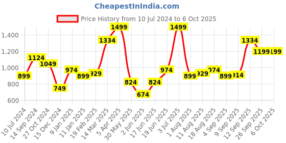 myntra.com Allen Solly Men Woven Design Broad Tie allen solly Price History Graph from 10 Jul 2024 to 4 Oct 2025