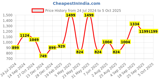 myntra.com Allen Solly Men Woven Design Broad Tie allen solly Price History Graph from 24 Jul 2024 to 4 Oct 2025