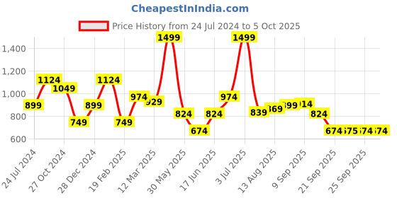 myntra.com Allen Solly Men Woven Design Broad Tie allen solly Price History Graph from 24 Jul 2024 to 4 Oct 2025
