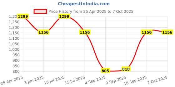 myntra.com Allen Solly Men Woven Design Broad Tie allen solly Price History Graph from 25 Apr 2025 to 7 Oct 2025