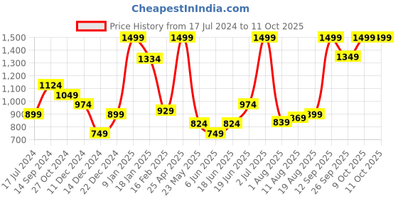 myntra.com Allen Solly Men Woven Design Formal Broad Tie allen solly Price History Graph from 17 Jul 2024 to 9 Oct 2025