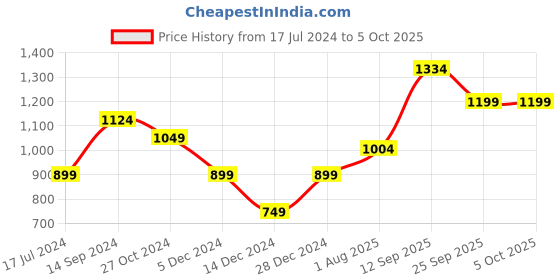 myntra.com Allen Solly Men Woven Design Formal Broad Tie allen solly Price History Graph from 17 Jul 2024 to 4 Oct 2025