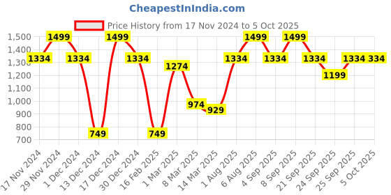 myntra.com Allen Solly Men Woven Design Formal Broad Tie allen solly Price History Graph from 17 Nov 2024 to 5 Oct 2025