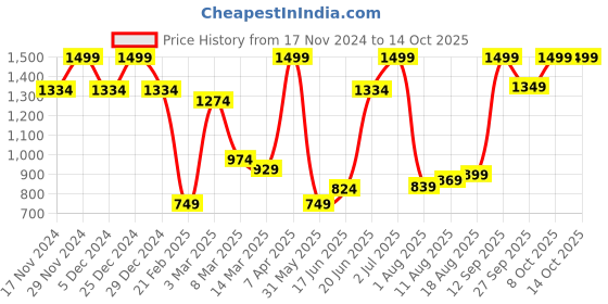myntra.com Allen Solly Men Woven Design Formal Broad Tie allen solly Price History Graph from 17 Nov 2024 to 13 Oct 2025