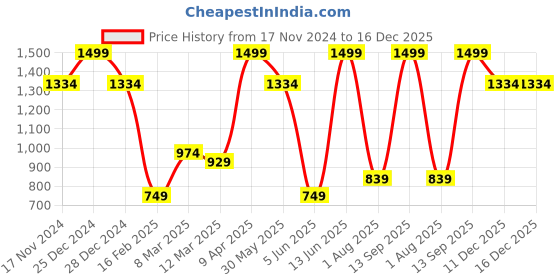 myntra.com Allen Solly Men Woven Design Formal Skinny Tie allen solly Price History Graph from 17 Nov 2024 to 16 Dec 2025