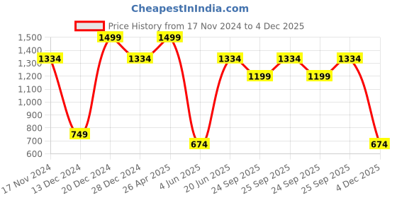 myntra.com Allen Solly Men Woven Design Formal Skinny Tie allen solly Price History Graph from 17 Nov 2024 to 4 Dec 2025