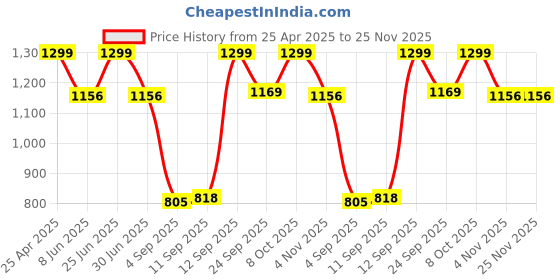 myntra.com Allen Solly Men Woven Design Skinny Tie allen solly Price History Graph from 25 Apr 2025 to 25 Nov 2025