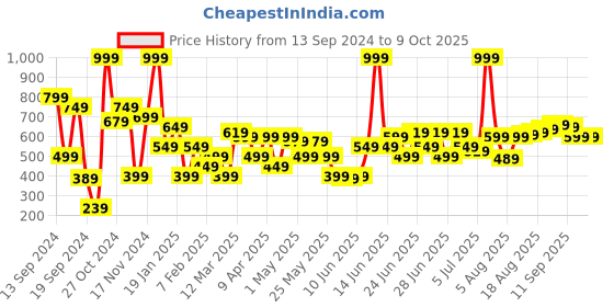 myntra.com Allen Solly Men Woven Design Stretchable Belt allen solly Price History Graph from 13 Sep 2024 to 4 Oct 2025