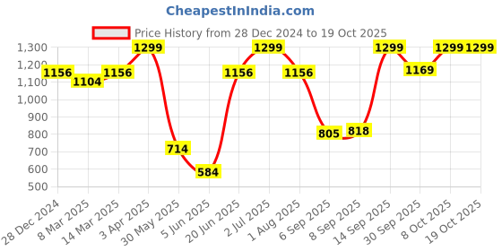 myntra.com Allen Solly Men Woven Design Textured Formal Ties allen solly Price History Graph from 28 Dec 2024 to 18 Oct 2025
