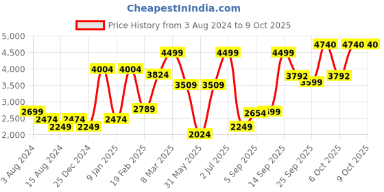 myntra.com Allen Solly Men Woven Nehru Jacket allen solly Price History Graph from 3 Aug 2024 to 8 Oct 2025