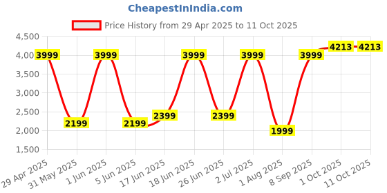 myntra.com Allen Solly Men Woven Nehru Jackets allen solly Price History Graph from 29 Apr 2025 to 11 Oct 2025