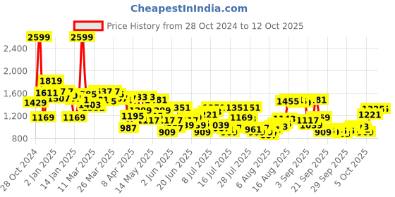 myntra.com Allen Solly Men Yellow & Navy Blue Striped Reversible Sweatshirt allen solly Price History Graph from 28 Oct 2024 to 12 Oct 2025
