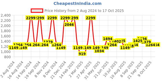 myntra.com Allen Solly Men Yellow Printed Long Sleeves Sweatshirt allen solly Price History Graph from 2 Aug 2024 to 16 Oct 2025