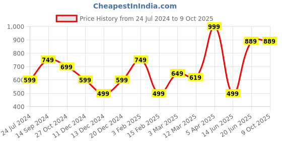 myntra.com Allen Solly Men Yellow Printed Pocket Square allen solly Price History Graph from 24 Jul 2024 to 8 Oct 2025