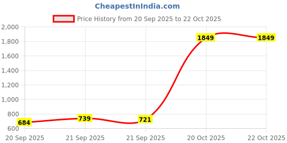 myntra.com Allen Solly Men Yellow Slim Fit Floral Printed Casual Shirt allen solly Price History Graph from 20 Sep 2025 to 22 Oct 2025